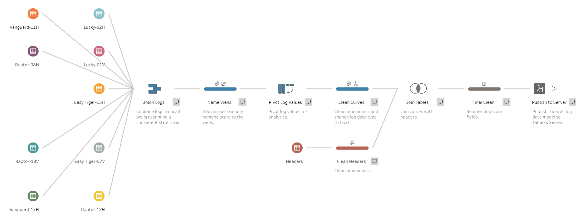 Well Logs Tableau Prep Flow