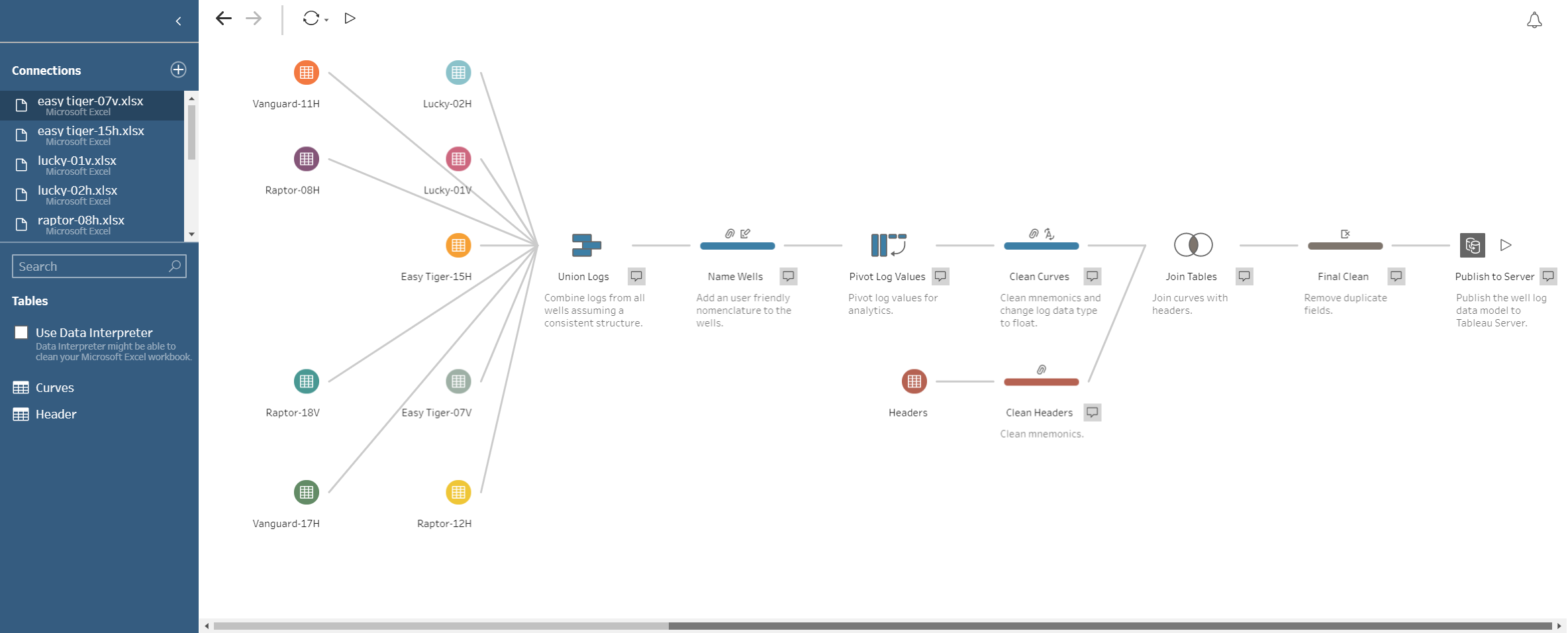 Tableau Well Logs